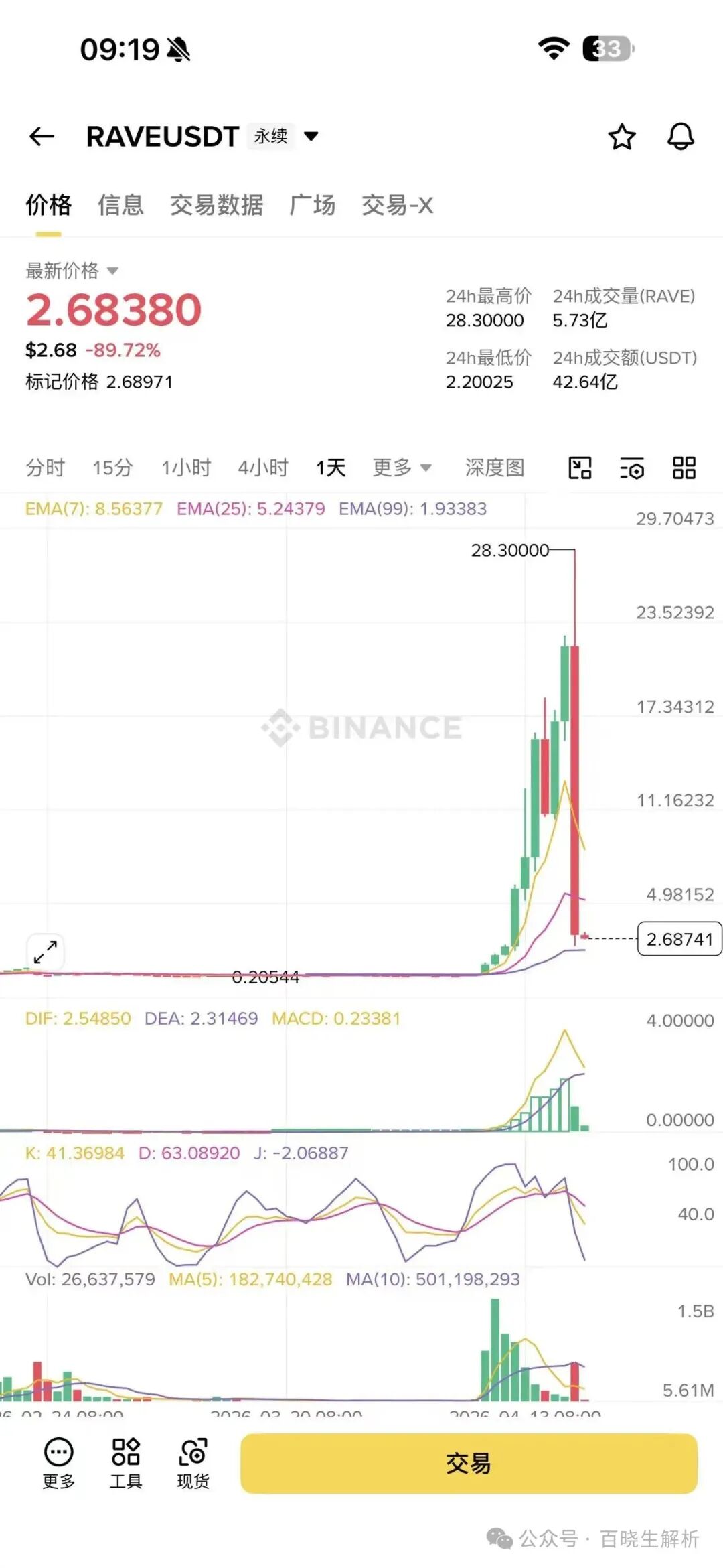 妖币RAVE暴涨百倍，昨天瞬间暴跌90％，无数人倾家荡产，项目方被抓！