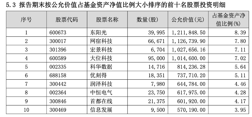 首批一季报披露！重仓股“曝光”(1)
