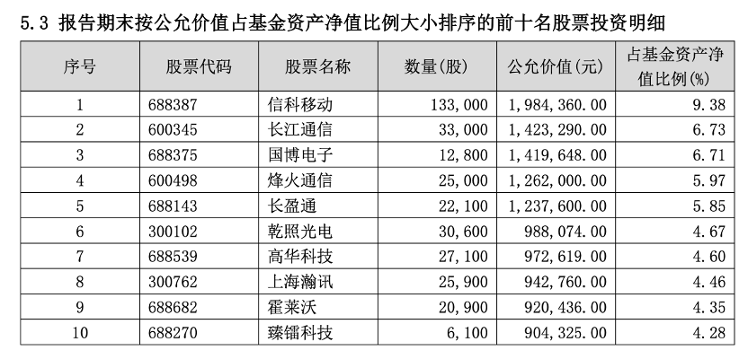 首批一季报披露！重仓股“曝光”(2)