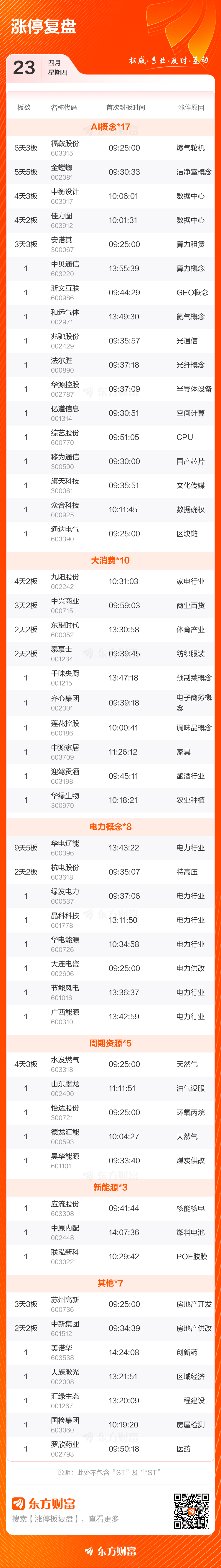 4月23日涨停复盘:58只股涨停 金螳螂5连板(3) 4月23日涨停复盘:58只股涨停 金螳螂5连板(3)