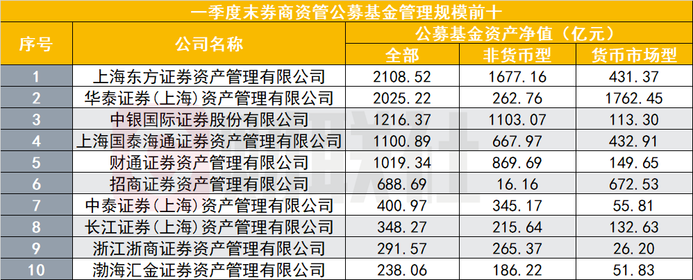 券商资管公募规模最新出炉，千亿阵营扩容，华泰资管增至2000亿(1)