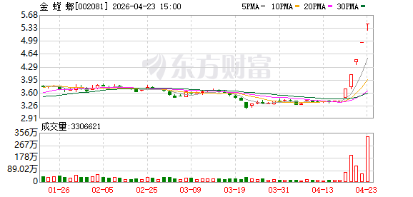 4月23日涨停复盘：58只股涨停 金螳螂5连板
