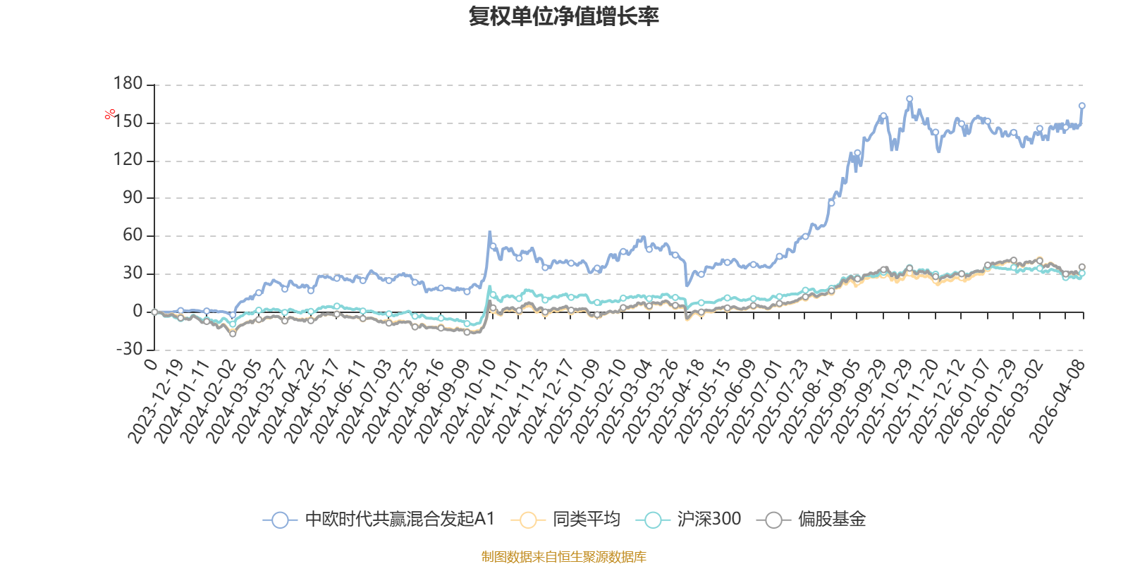 中欧时代共赢混合发起A1：2025年利润3164.99万元 净值增长率83.68%(3)