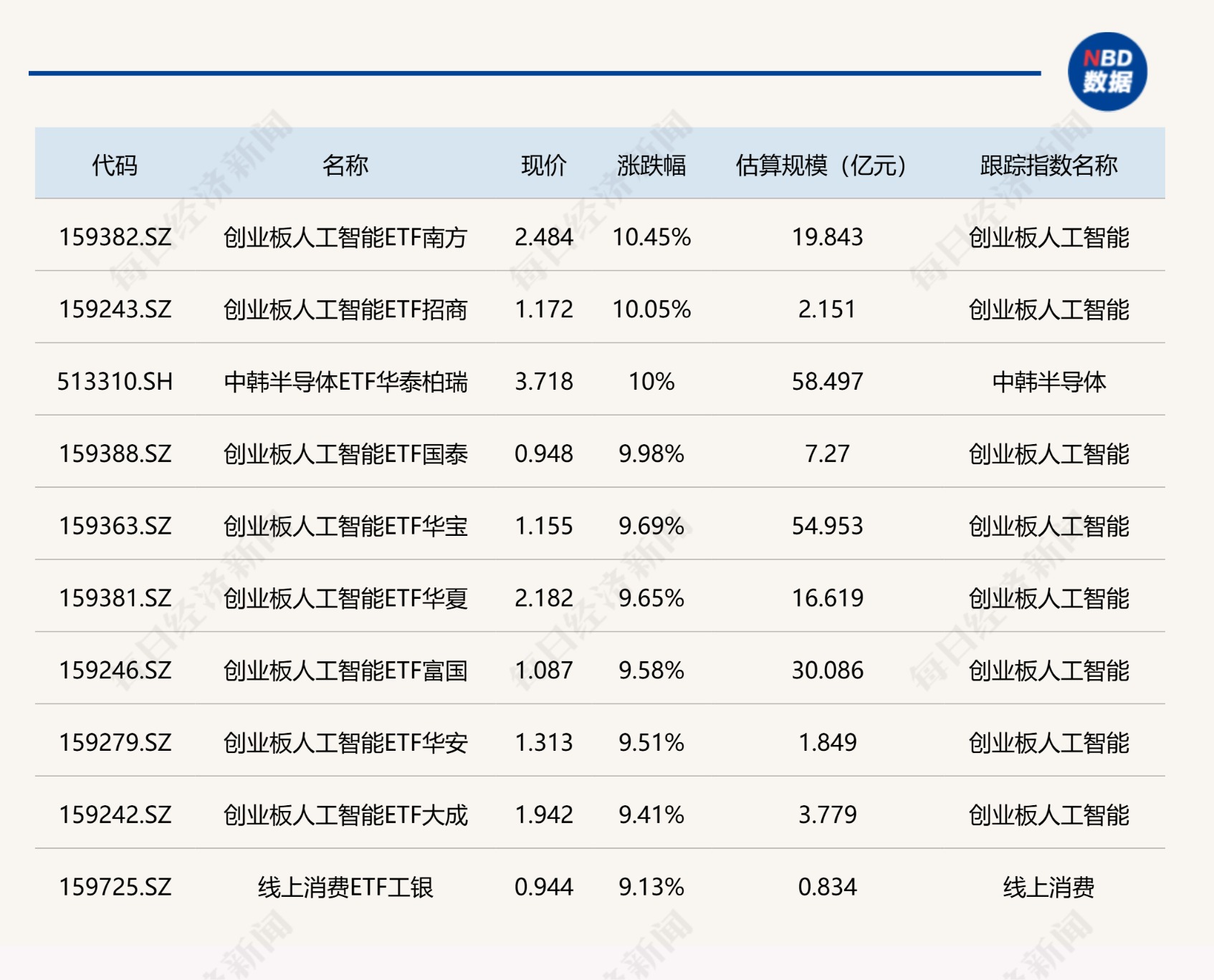 ETF今日收评 | 多只ETF涨超10% 标普油气ETF跌停