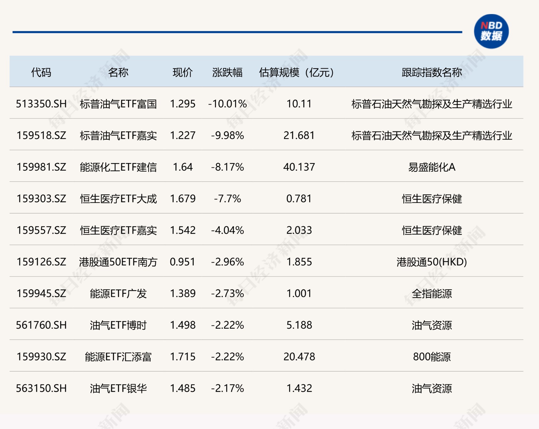 ETF今日收评 | 多只ETF涨超10% 标普油气ETF跌停(2)
