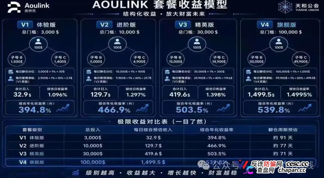 【爆料】奥林克Aoulink操盘手并非王强，而是“天和公会”操盘，项目短缺下的产物，7天一轮的互助盘，热度高但不长久，投机玩家居多(4)