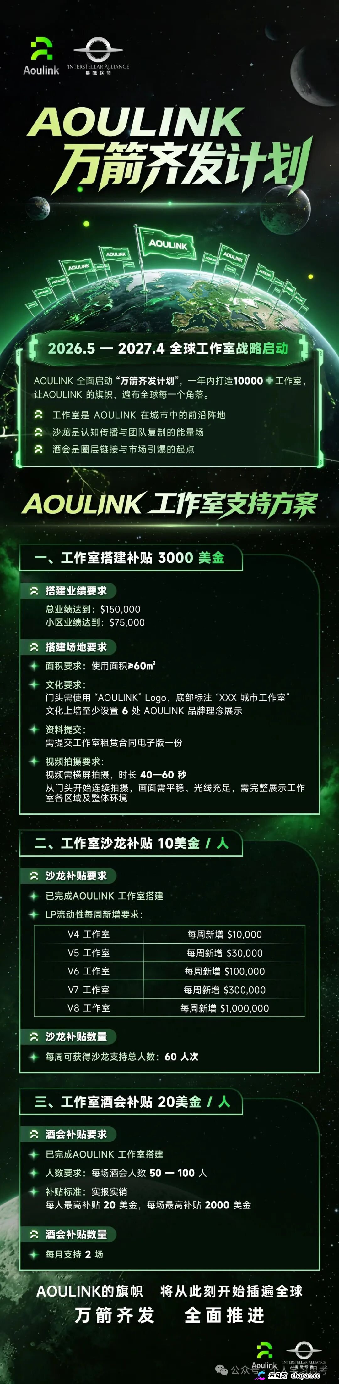 风控:奥林克(Aoulink)资金盘,离场建议:2026年6月,拉新跟不上,直接就会资金链断裂。(5) 风控:奥林克(Aoulink)资金盘,离场建议:2026年6月,拉新跟不上,直接就会资金链断裂。(5)