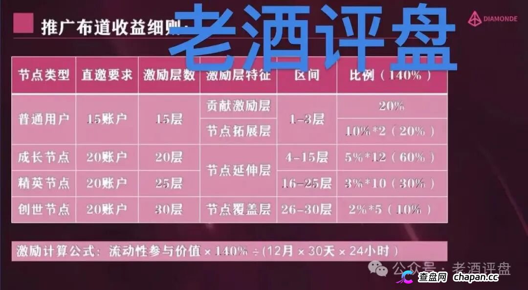 “钻石”DIAMONDE Finance打着“去中心化”的链上资金盘骗局！！(6)