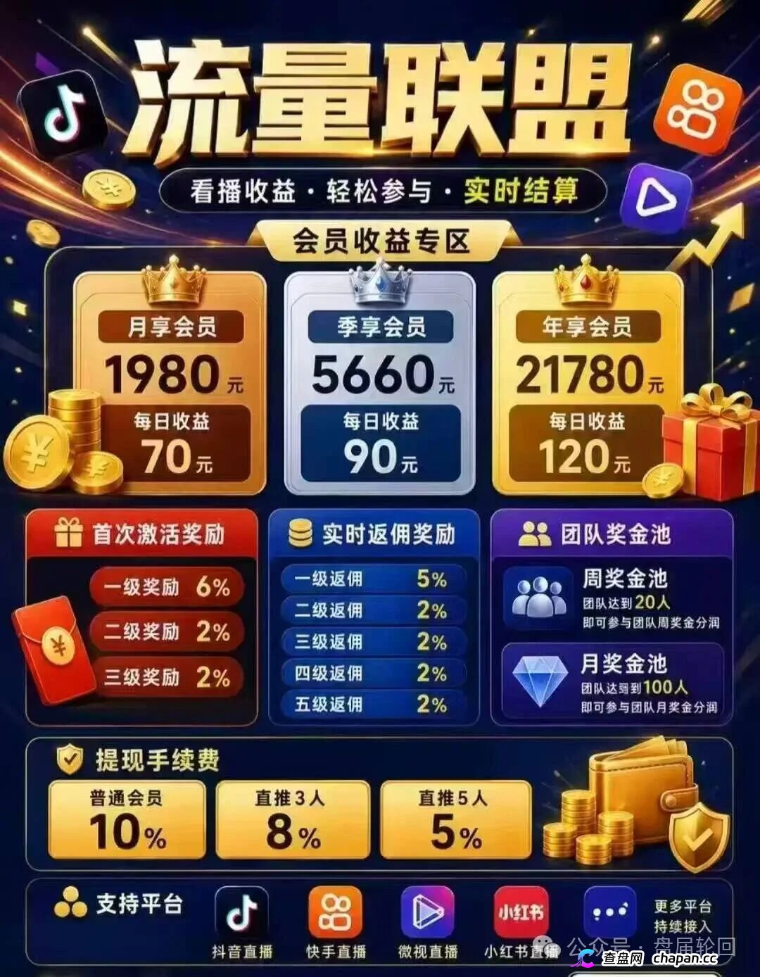 日化3%，半个多月回本｜流量联盟APP：博发崩盘后，园区小组长开的“新盘子”(1)