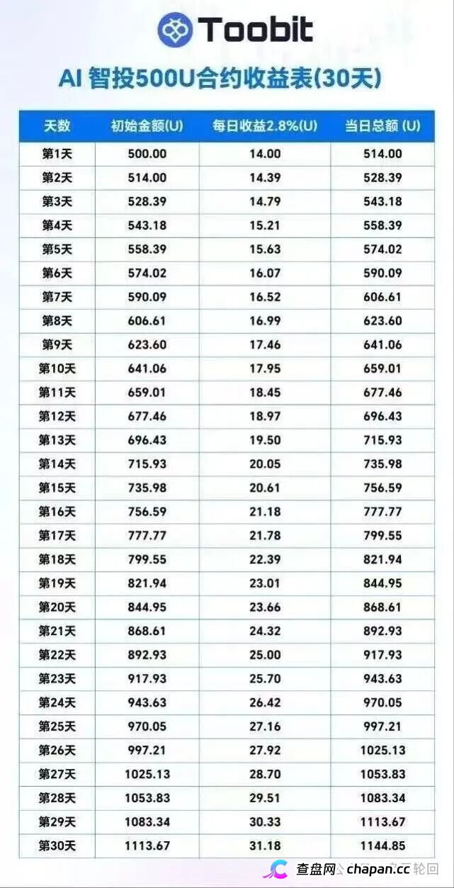 深度揭秘 Toobit 仿盘陷阱:假借交易所外衣,靠高额收益拉新属于庞氏传销盘(5) 深度揭秘 Toobit 仿盘陷阱:假借交易所外衣,靠高额收益拉新属于庞氏传销盘(5)