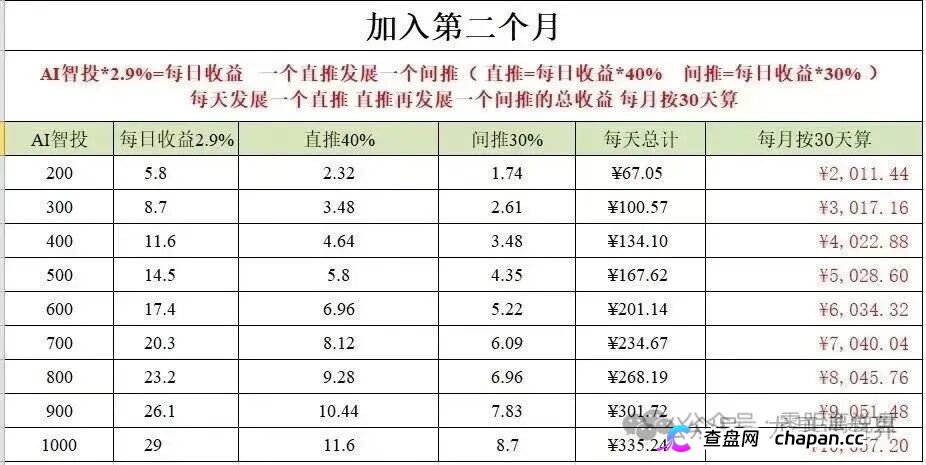 500U日化2.8%，30天翻倍——Toobit的“AI智投”，年化上千倍的数学骗局(3)