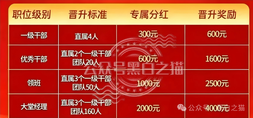 交入门费、拉人头、团队计酬|东方百优传销三件套全中:直推4人升干部,层级远超3级(2) 交入门费、拉人头、团队计酬|东方百优传销三件套全中:直推4人升干部,层级远超3级(2)