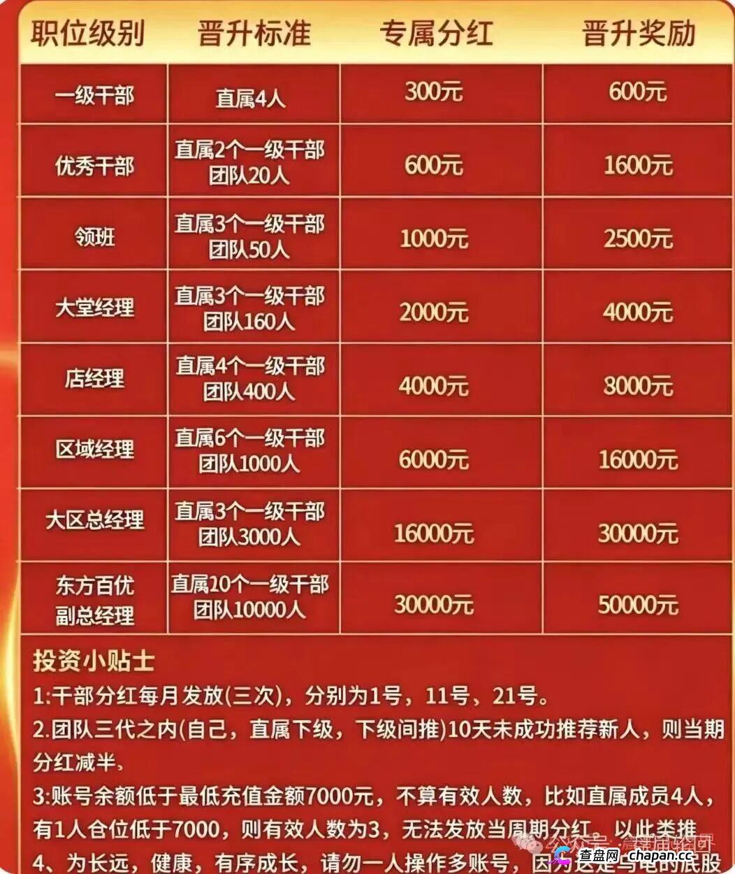 7000元入门、直推4人升干部、团队破万当副总——东方百优换了个名字,还是东富的魂(2) 7000元入门、直推4人升干部、团队破万当副总——东方百优换了个名字,还是东富的魂(2)