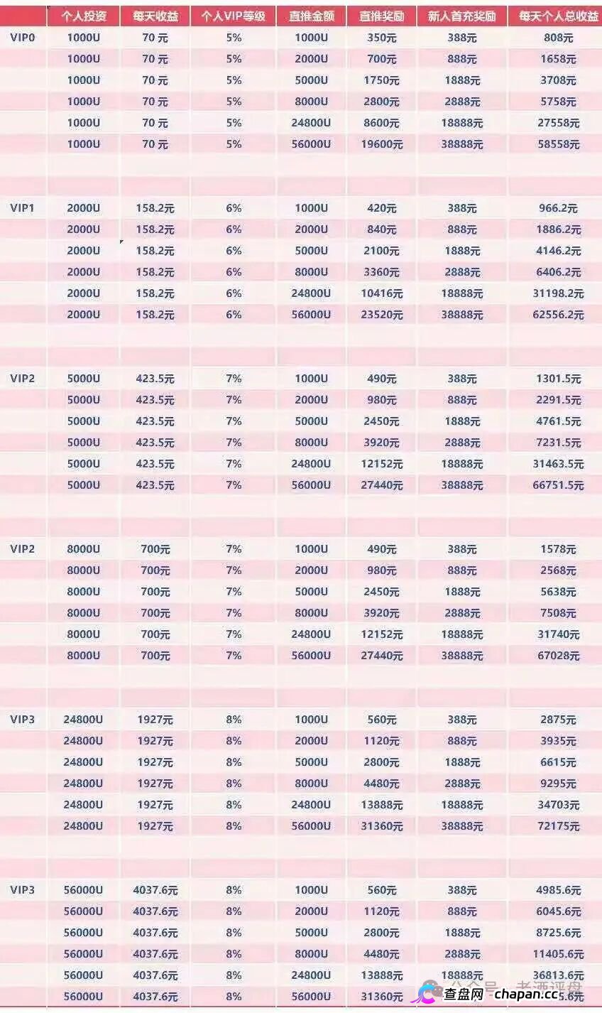 深度曝光WineFi(CF)红酒链上资金盘:红酒实体只是收割外衣,多层拉人头庞氏骗局实锤!(5) 深度曝光WineFi(CF)红酒链上资金盘:红酒实体只是收割外衣,多层拉人头庞氏骗局实锤!(5)