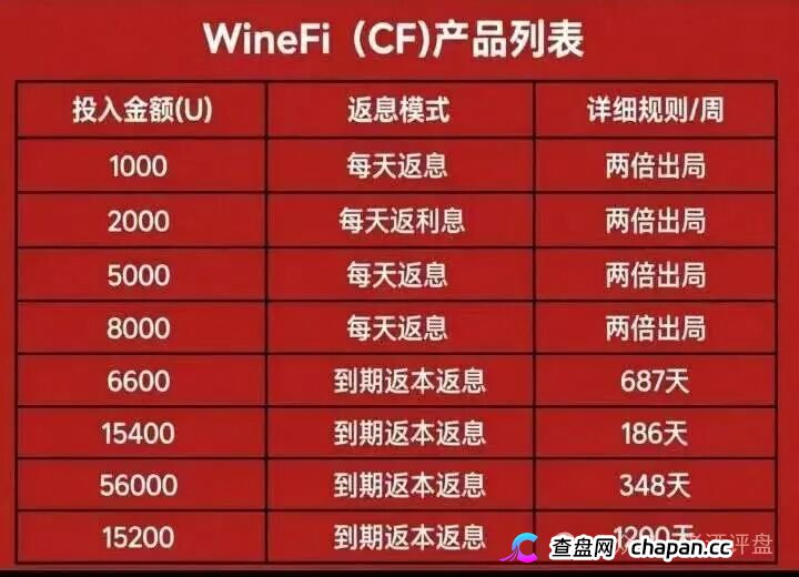 深度曝光WineFi(CF)红酒链上资金盘:红酒实体只是收割外衣,多层拉人头庞氏骗局实锤!(2) 深度曝光WineFi(CF)红酒链上资金盘:红酒实体只是收割外衣,多层拉人头庞氏骗局实锤!(2)