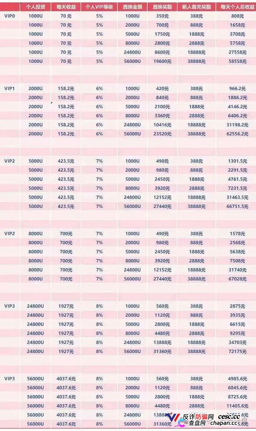 V1-V9九级，直推间推成团报销——WineFi的“红酒生意”，就是一张传销层级表(4)