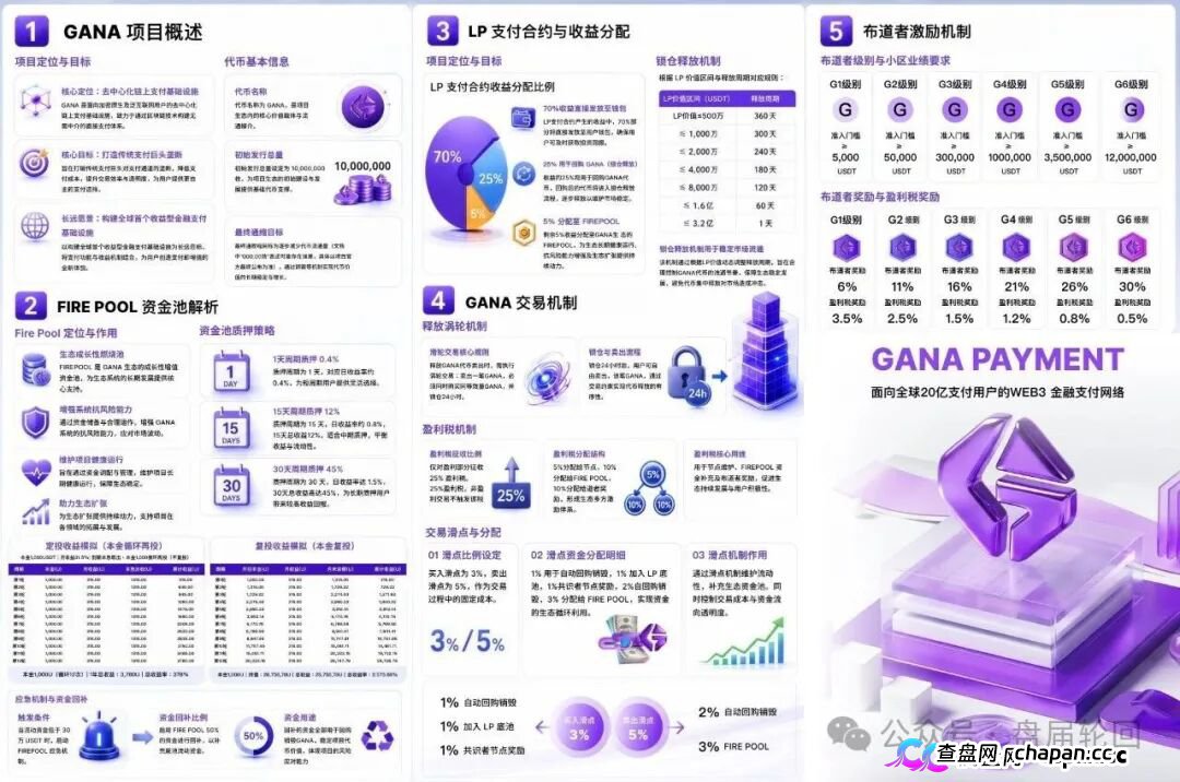 GANA支付骗局深度拆解｜月化45%、六级传销、300万美金窟窿，拉菲系最后的残留盘正在倒计时(2)