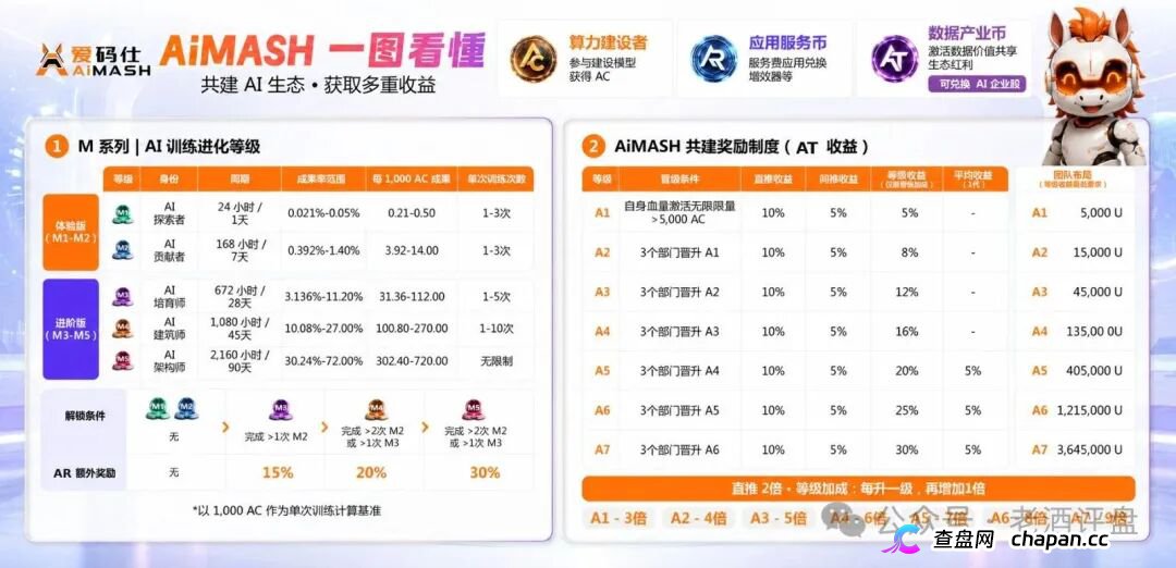 深度曝光AiMASH爱码仕：Web4+AI全是扯淡，七级传销+72%固定收益，比电影《孤注一掷》还狠(2)