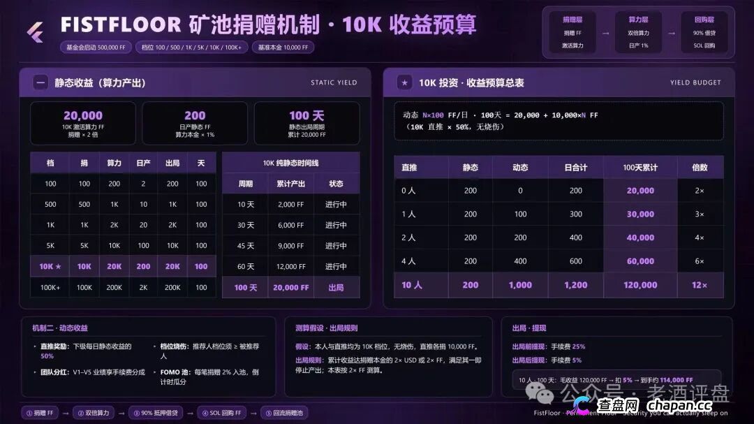 FistFloor（$FF）｜Web4 AI-Agent的壳，借贷复利的局，V1-V5多级分红的传销罪正在倒计时(5)