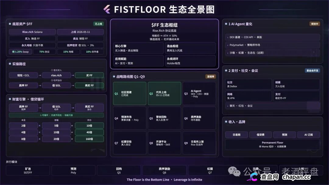 FistFloor（$FF）｜Web4 AI-Agent的壳，借贷复利的局，V1-V5多级分红的传销罪正在倒计时(2)