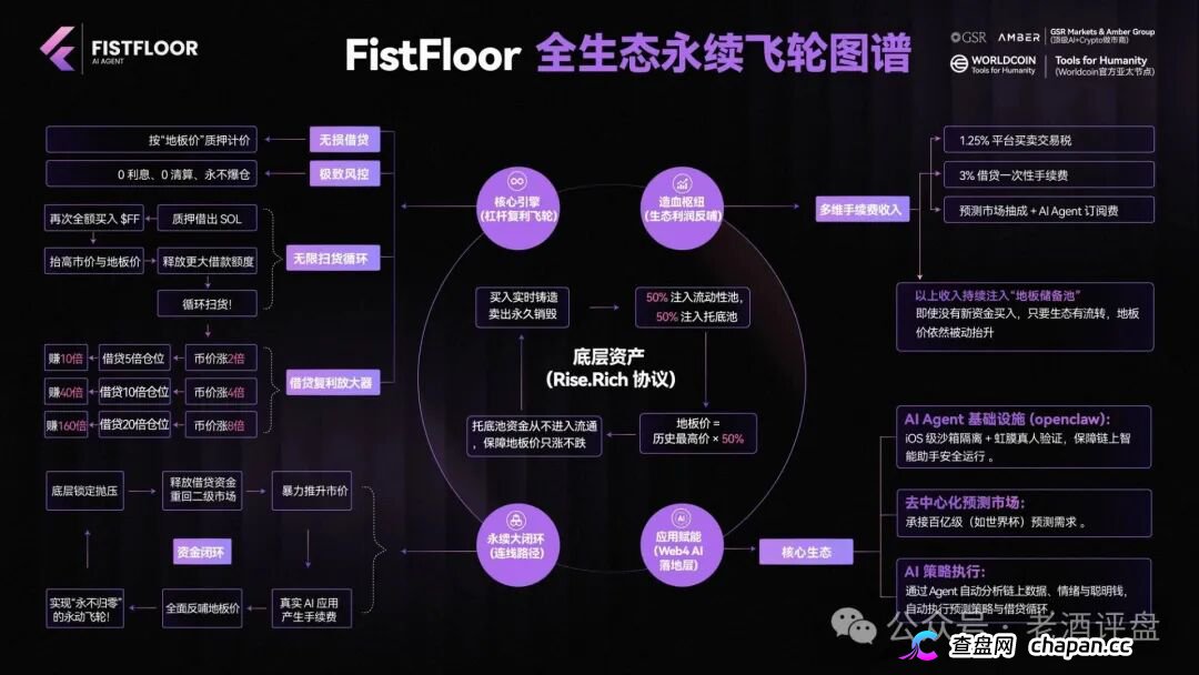 FistFloor（$FF）｜Web4 AI-Agent的壳，借贷复利的局，V1-V5多级分红的传销罪正在倒计时(3)