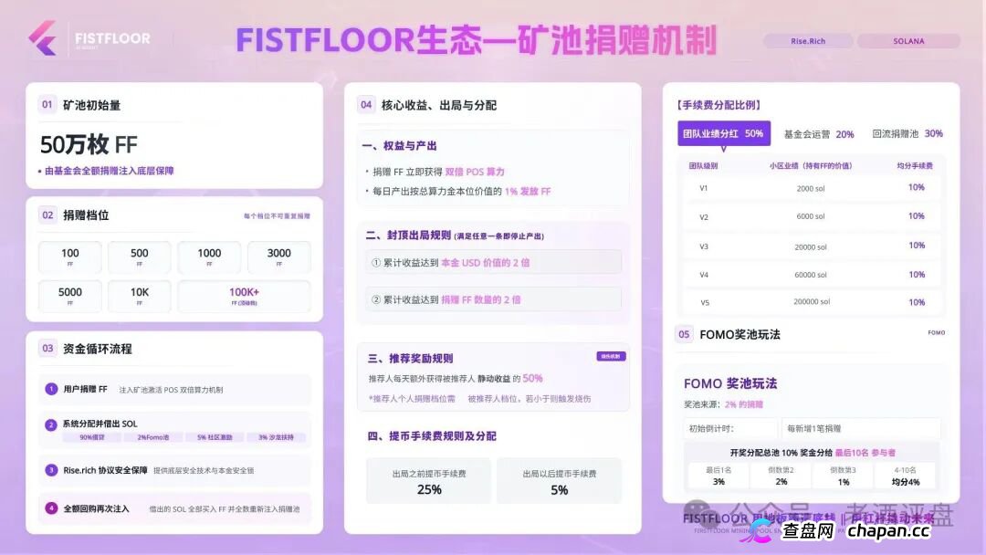 FistFloor（$FF）｜Web4 AI-Agent的壳，借贷复利的局，V1-V5多级分红的传销罪正在倒计时(4)