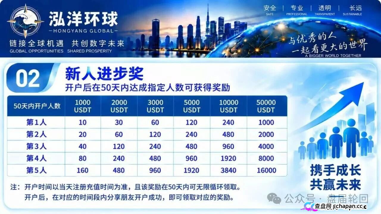 泓洋环球靠谱吗？鸿运万交所平移盘上线，首存50000U奖5000U，跟单10倍杠杆，陈健第三次收割，高度预警(3)