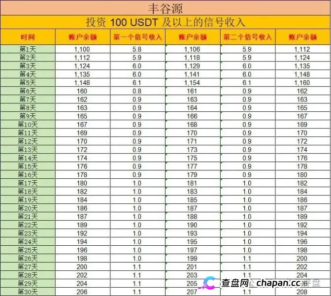 警惕冒牌丰谷源（Omniex）披着交易所跟单外衣的庞氏资金盘骗局！(4)