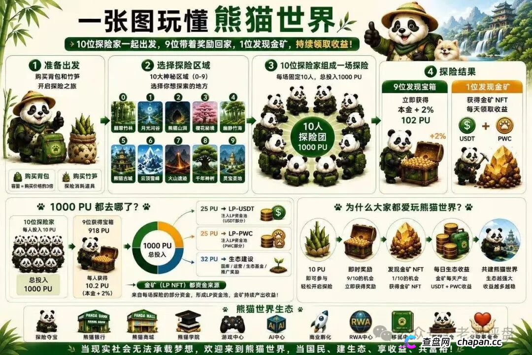 “熊猫世界”:披着游戏外衣的资金盘骗局,别被高收益画饼收割!(1) “熊猫世界”:披着游戏外衣的资金盘骗局,别被高收益画饼收割!(1)