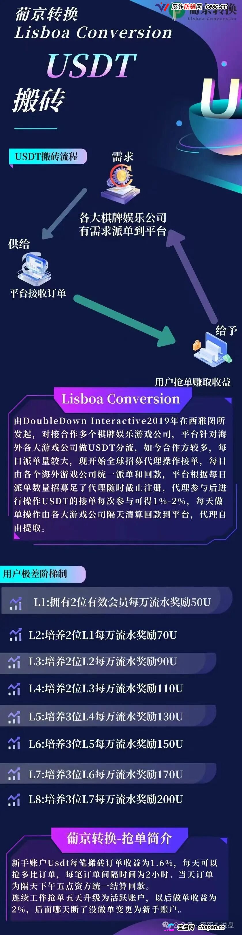 警惕＂葡京转换＂（Lisboa Conversion）USDT抢单搬砖，典型杀猪资金盘！