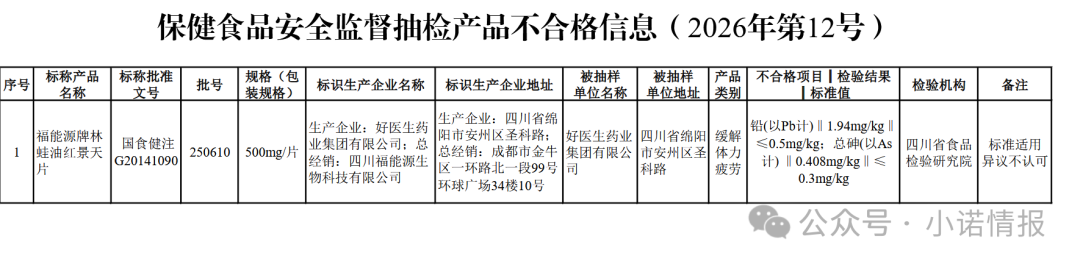 省检不合格！福能源牌林蛙油红景天片铅、总砷超标，购买者注意(2)