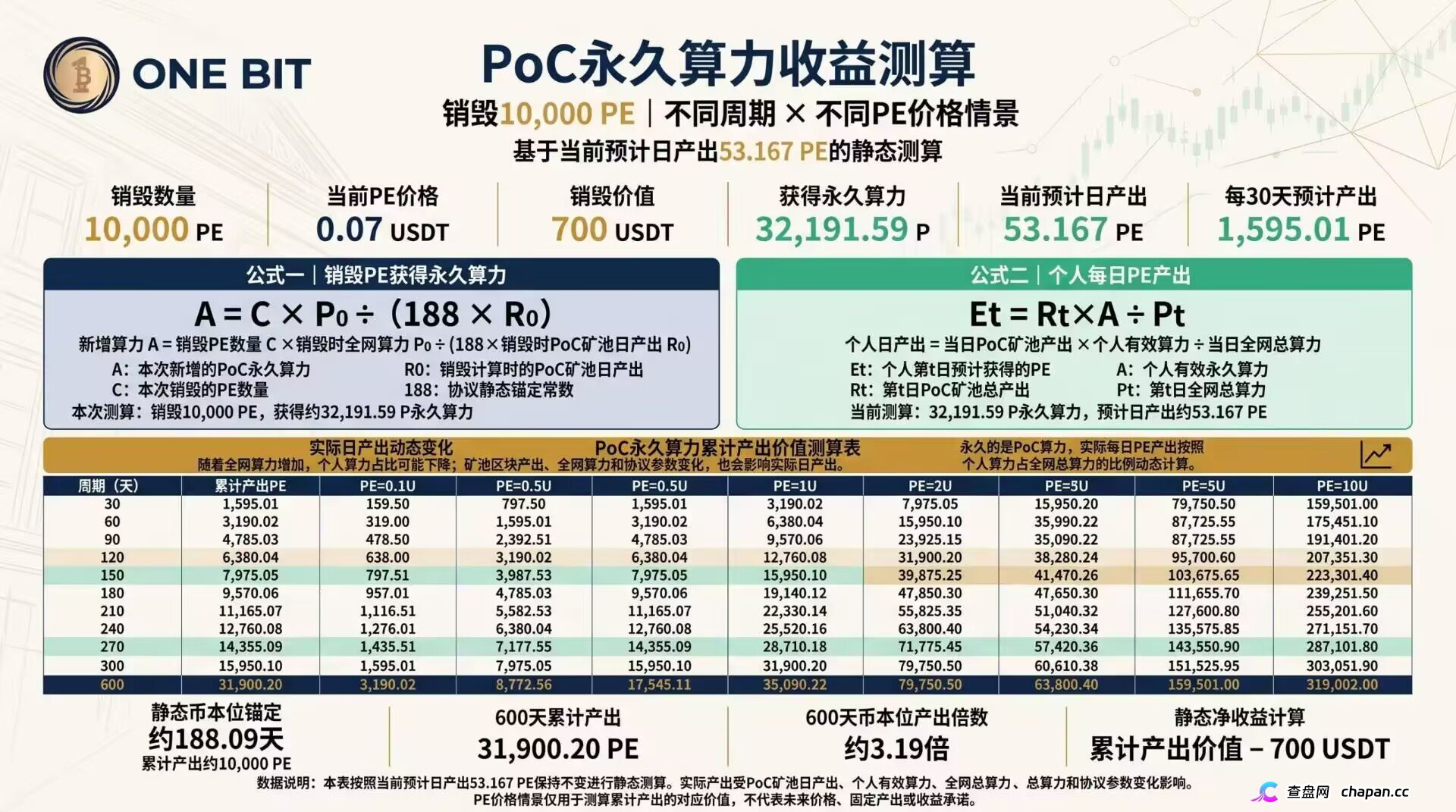 ONE BIT壹比特算力资金盘：奥拉丁崩盘后的新接盘陷阱，1千万盘面随时清零(2)
