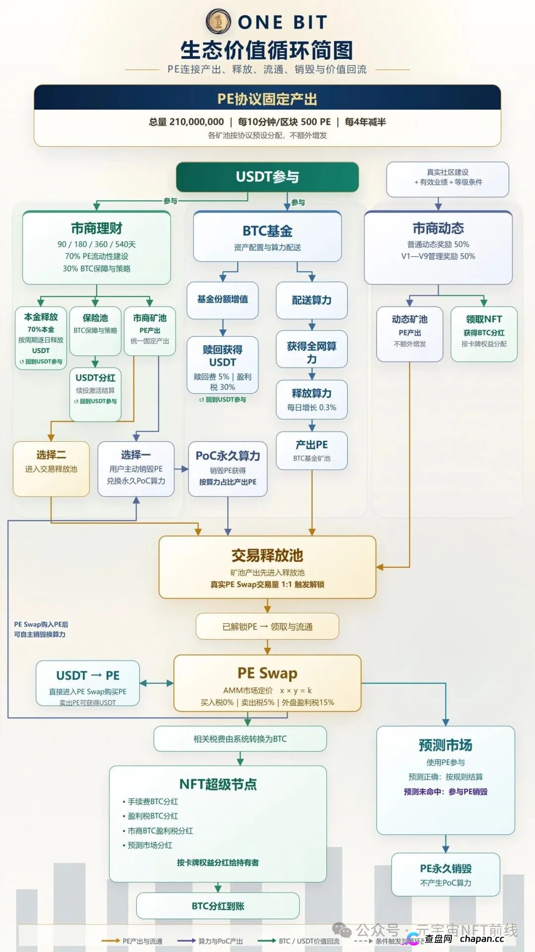 奥拉丁87美元跌到1.2美元、CDAO套现3000万,ONE BIT凭什么让你相信它不会跑?(3) 奥拉丁87美元跌到1.2美元、CDAO套现3000万,ONE BIT凭什么让你相信它不会跑?(3)