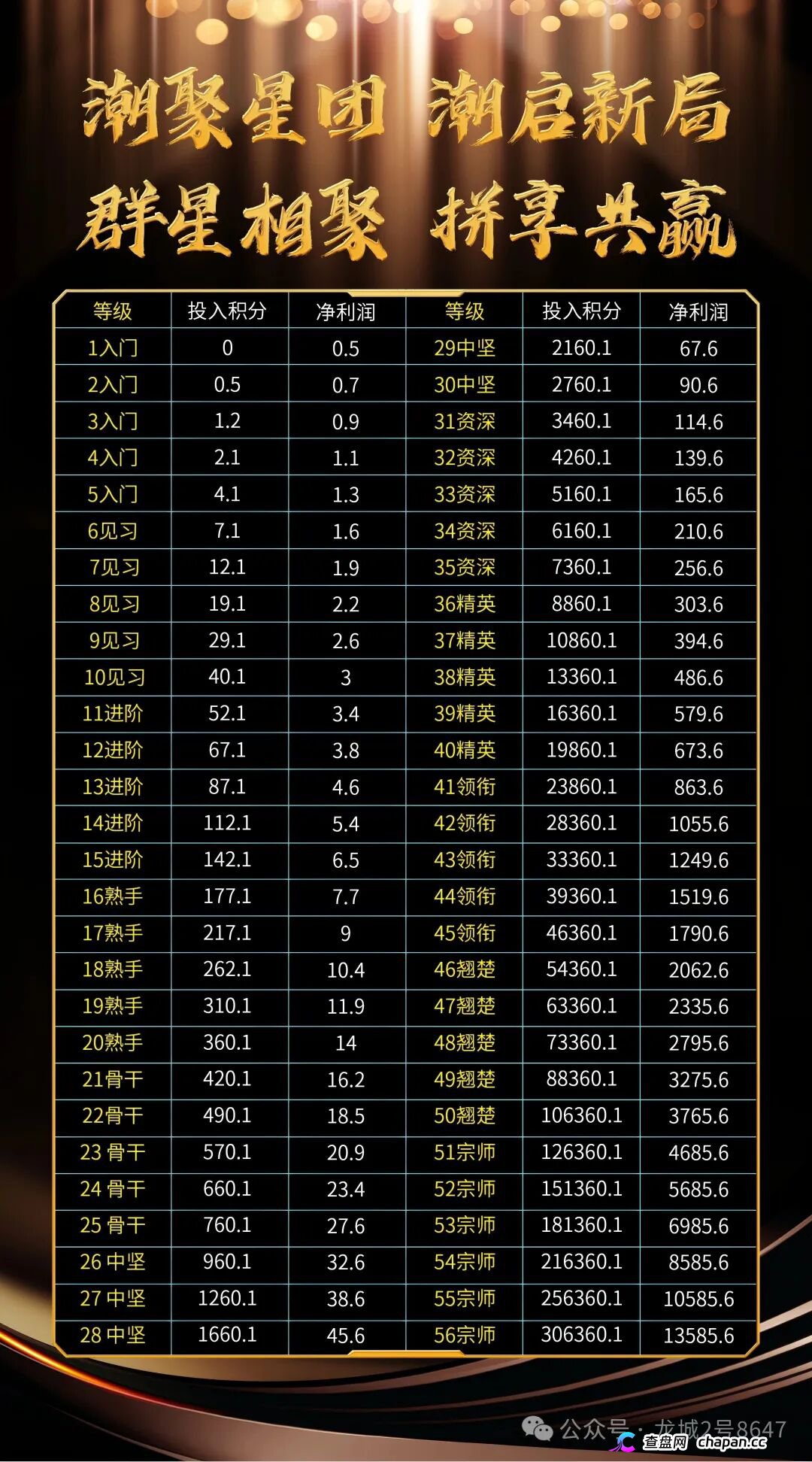 潮聚星团涉传销，56层爬梯直推抽10%，138元卡兜底提现扣20%逼拼团，拉人头就是拉刑期。(3)
