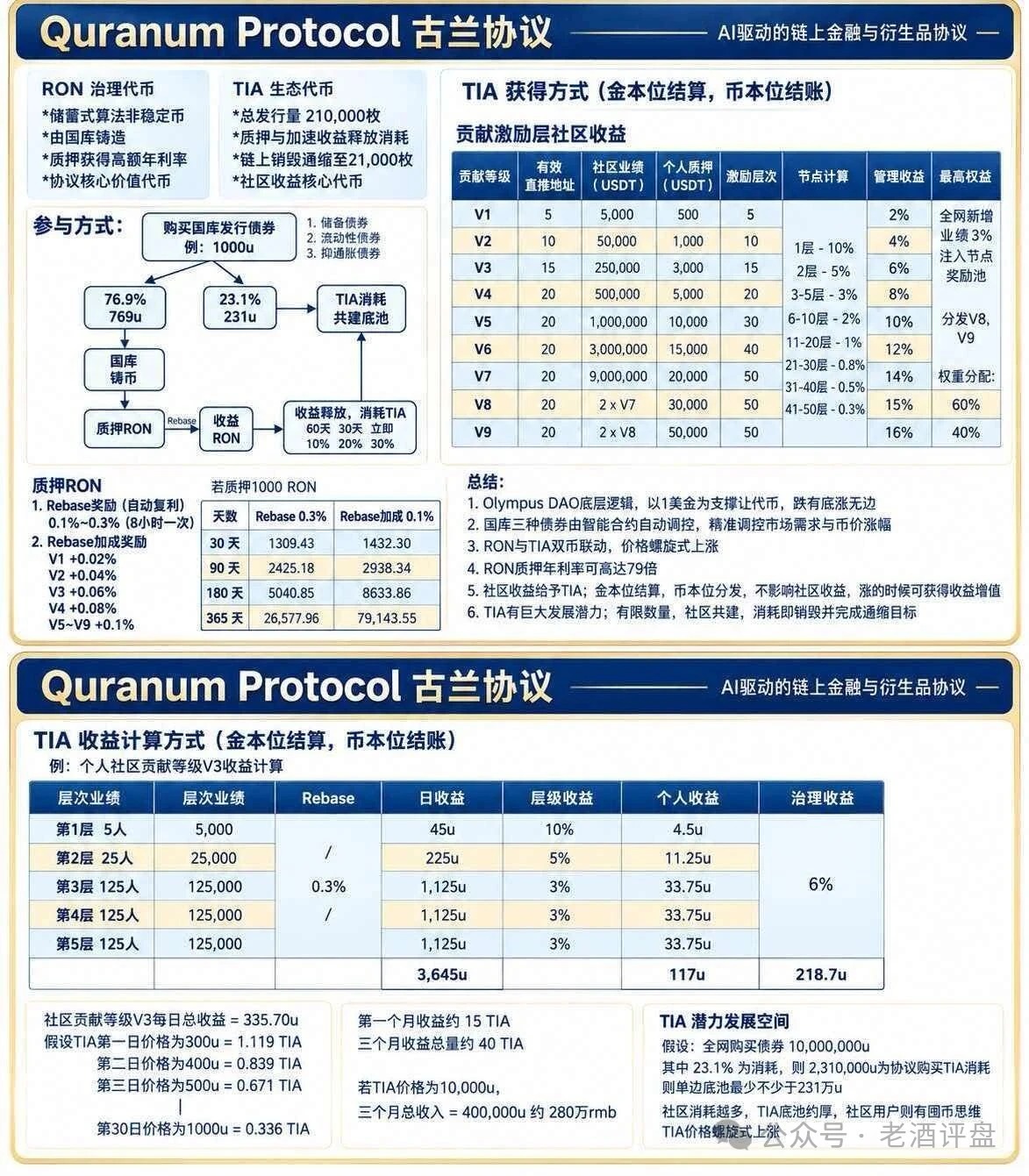 古兰协议画皮撕开：披着AI链上金融外衣，实为V1-V9九级拉人头、最高抽16%管理收益的节点传销盘！(1)
