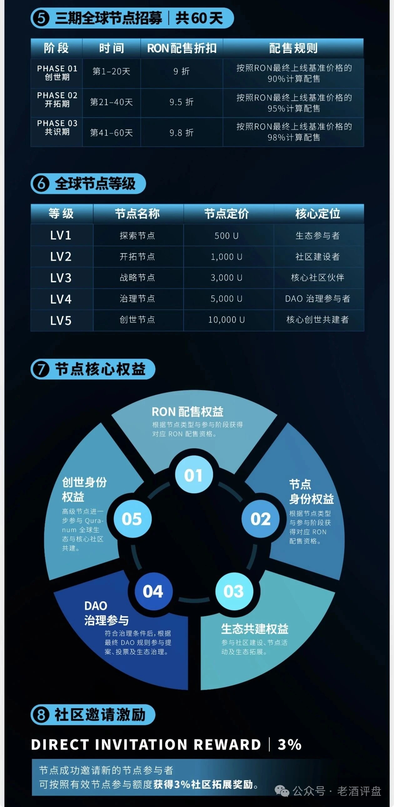 古兰协议画皮撕开：披着AI链上金融外衣，实为V1-V9九级拉人头、最高抽16%管理收益的节点传销盘！(2)