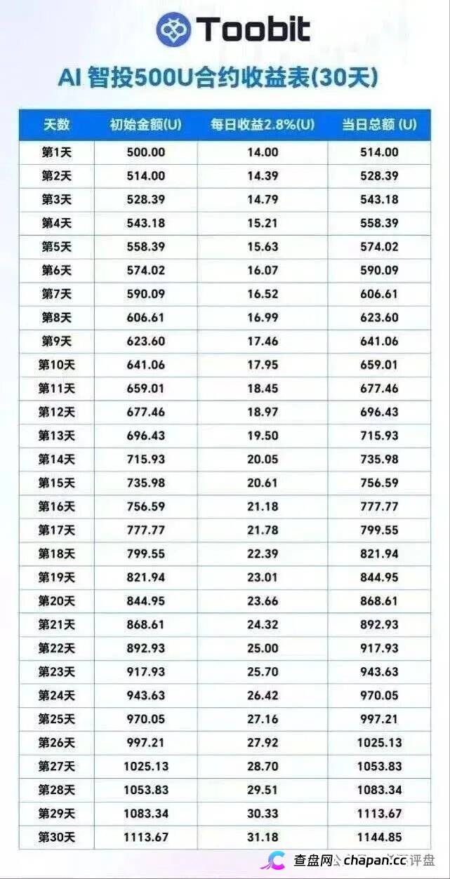“Tobit”仿盘骗术:伪装成合规交易所,以高息为饵行拉人头之实的传销资金盘骗局!(2) “Tobit”仿盘骗术:伪装成合规交易所,以高息为饵行拉人头之实的传销资金盘骗局!(2)