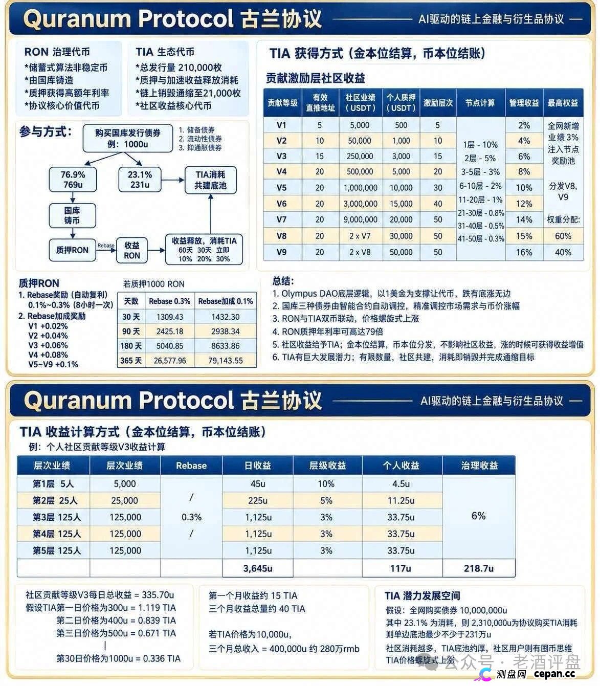 古兰协议资金尸检：买节点的U全进项目方私钥，Rebase复利只是后台改数字，V1-V9抽血盘断头路曝光！(1)