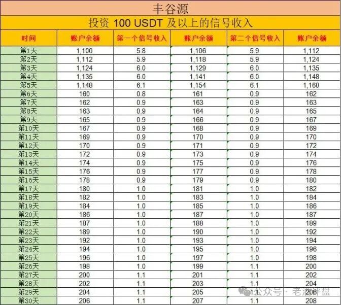 起底丰谷源：日化1-2%庞氏收割，跟单盘已入高危期(4)