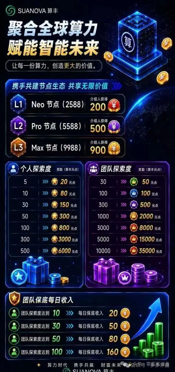 起底算丰SUANOVA：2588元算力节点高危预警，3档团队计酬庞氏收割(1)